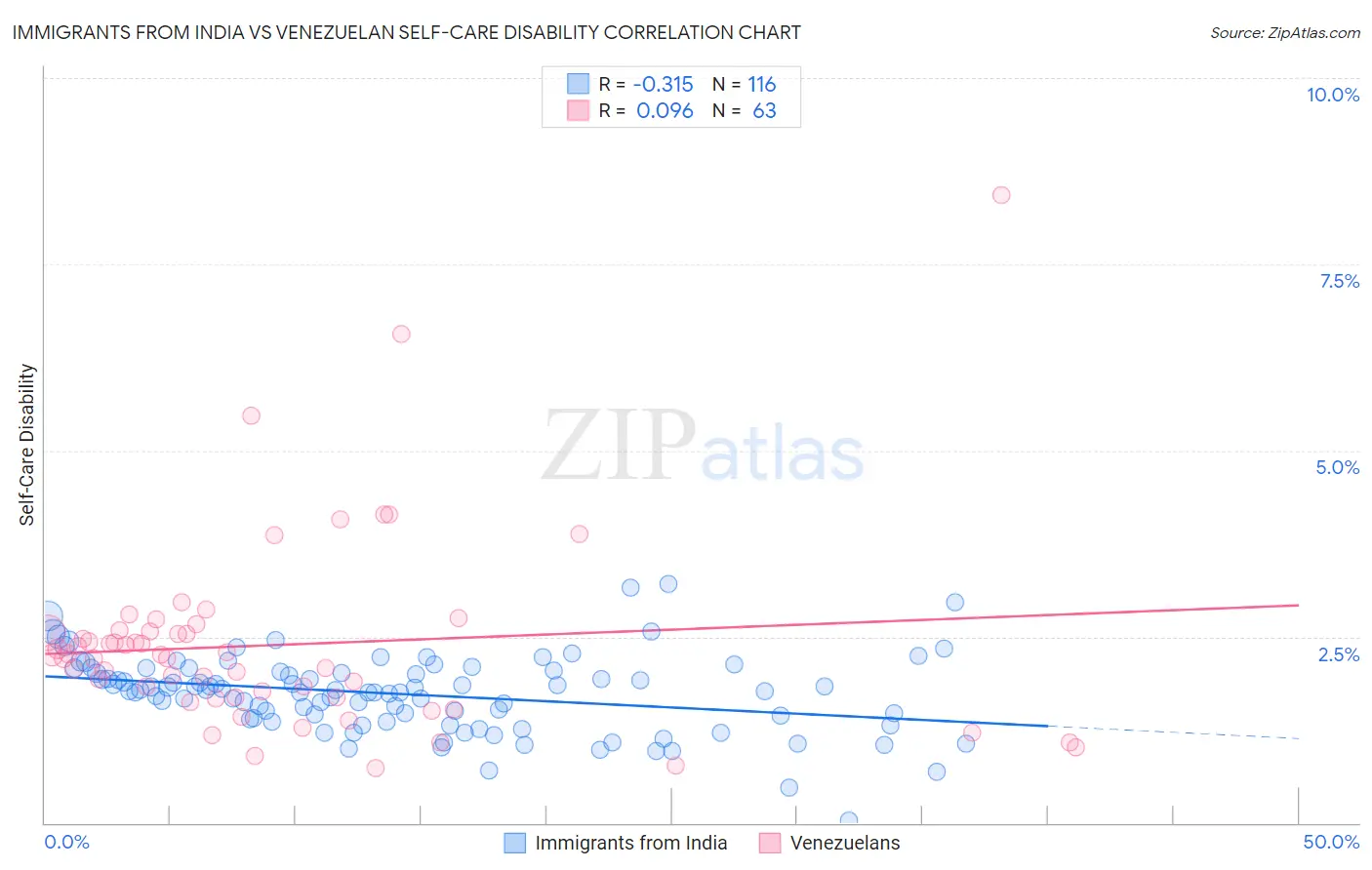 Immigrants from India vs Venezuelan Self-Care Disability