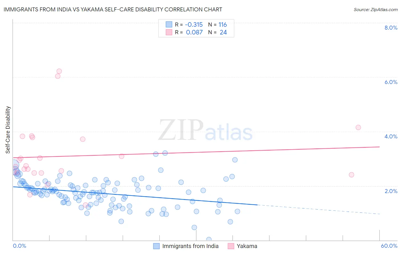 Immigrants from India vs Yakama Self-Care Disability