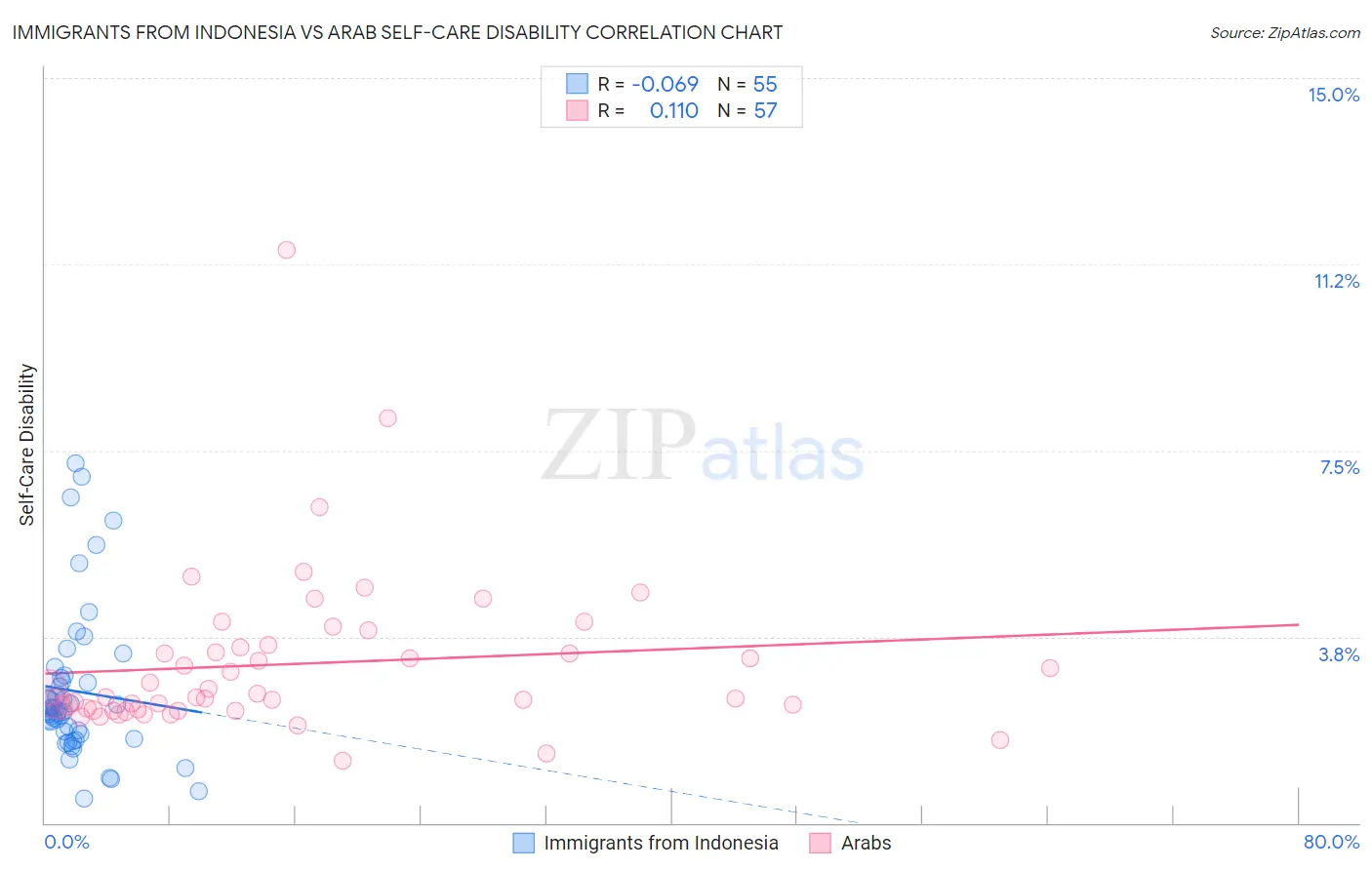 Immigrants from Indonesia vs Arab Self-Care Disability