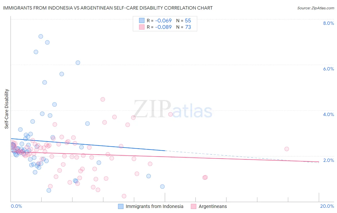 Immigrants from Indonesia vs Argentinean Self-Care Disability