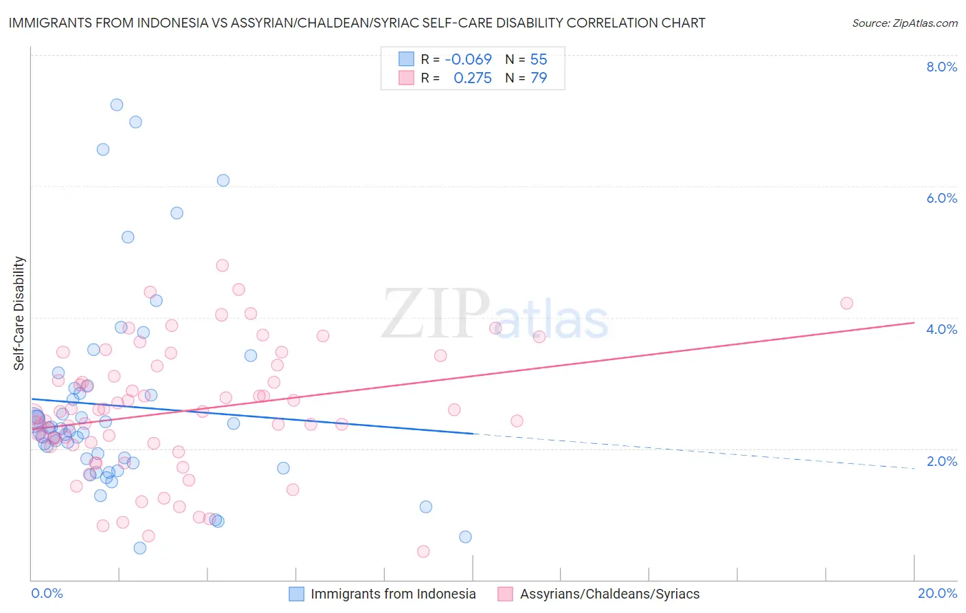 Immigrants from Indonesia vs Assyrian/Chaldean/Syriac Self-Care Disability