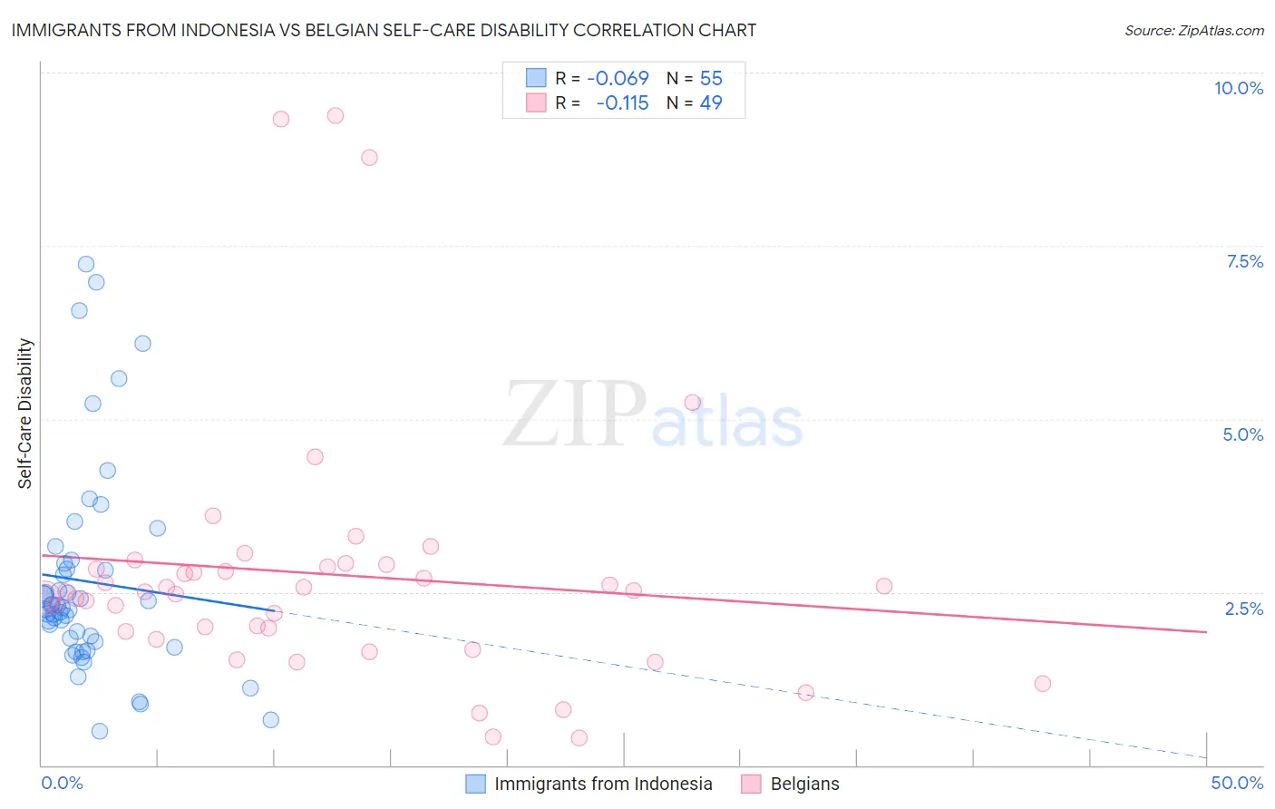 Immigrants from Indonesia vs Belgian Self-Care Disability