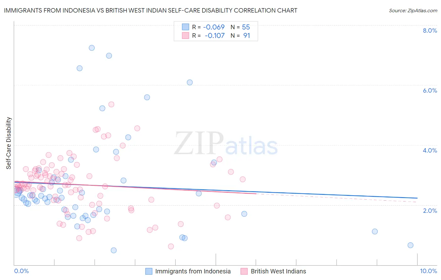 Immigrants from Indonesia vs British West Indian Self-Care Disability