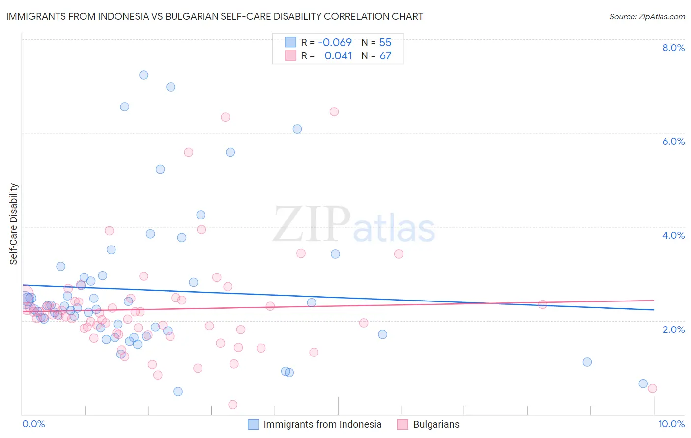 Immigrants from Indonesia vs Bulgarian Self-Care Disability