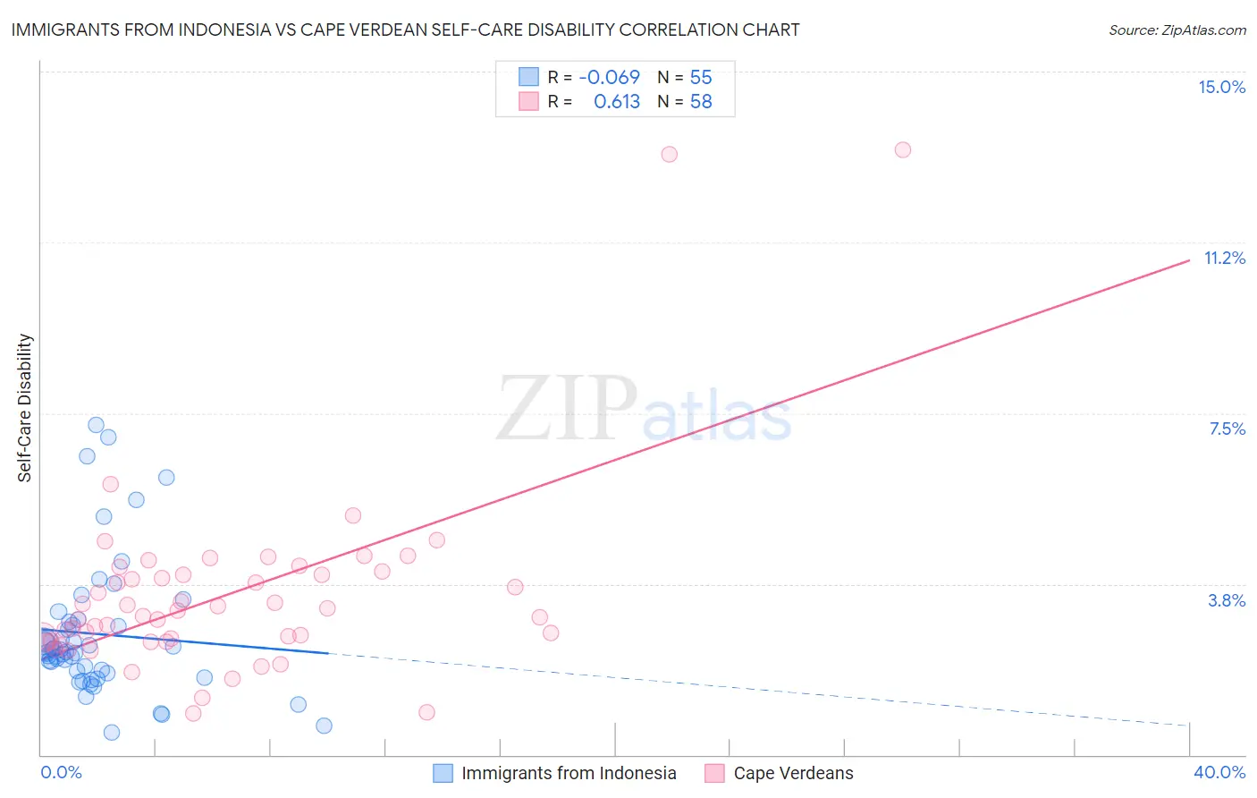 Immigrants from Indonesia vs Cape Verdean Self-Care Disability