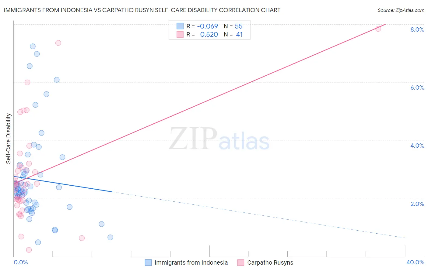 Immigrants from Indonesia vs Carpatho Rusyn Self-Care Disability