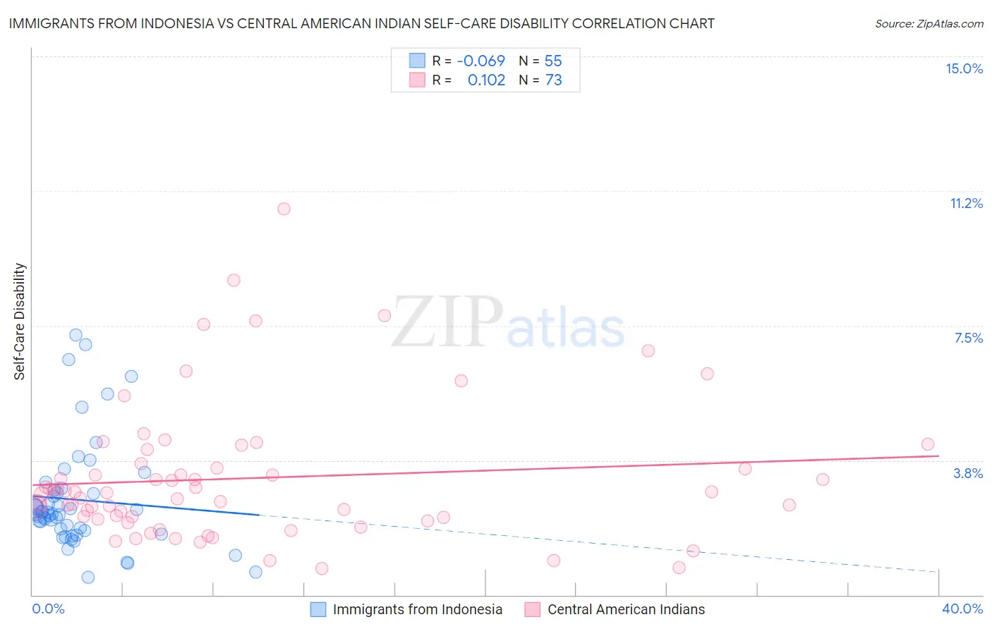 Immigrants from Indonesia vs Central American Indian Self-Care Disability