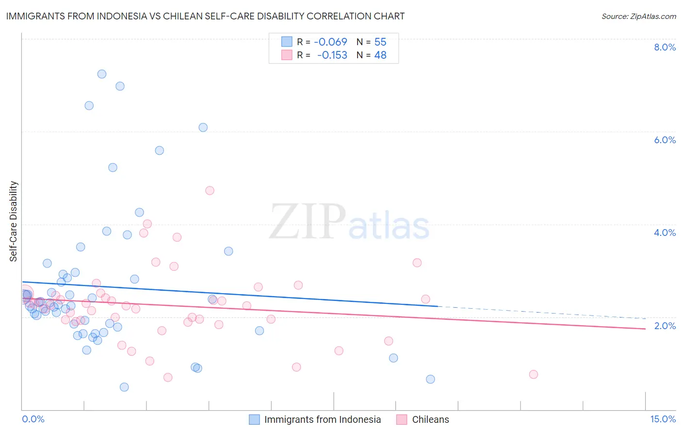 Immigrants from Indonesia vs Chilean Self-Care Disability