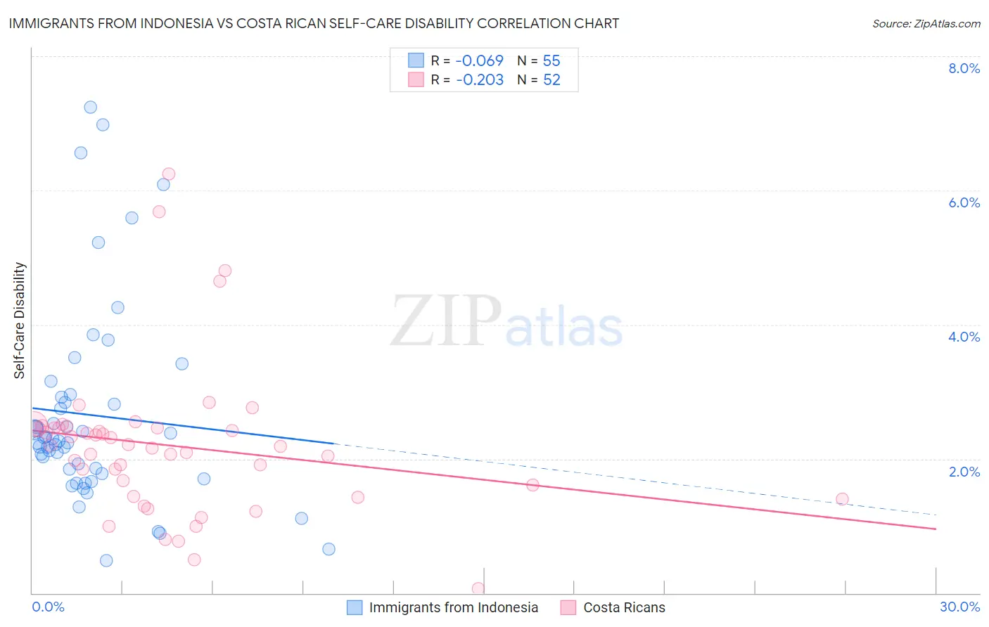 Immigrants from Indonesia vs Costa Rican Self-Care Disability