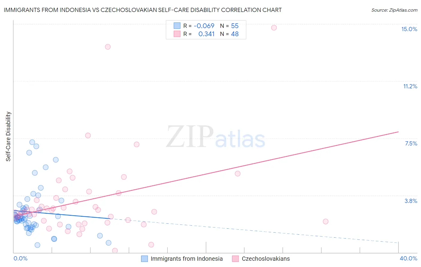 Immigrants from Indonesia vs Czechoslovakian Self-Care Disability