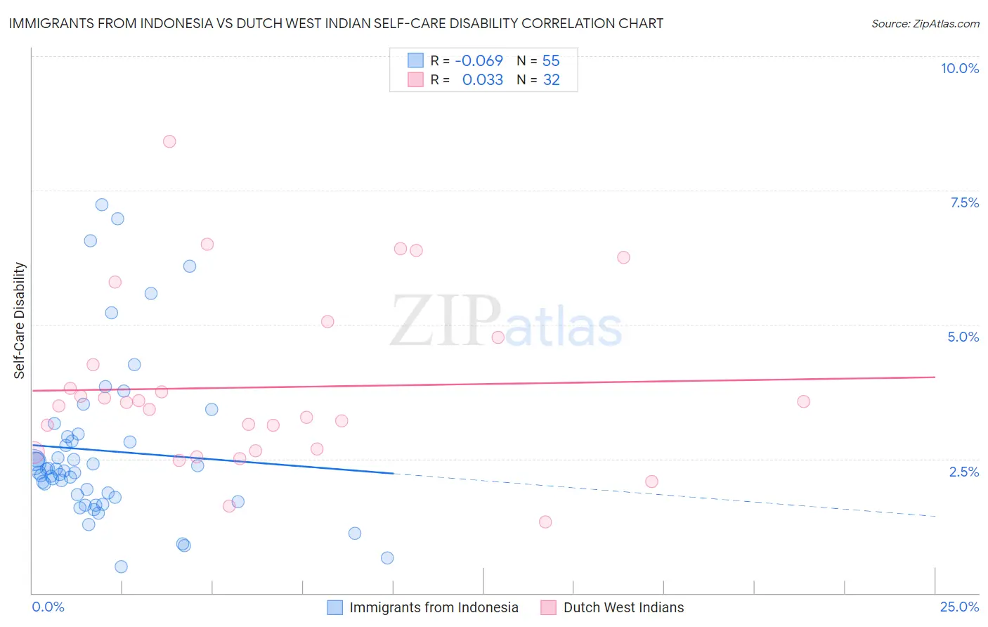 Immigrants from Indonesia vs Dutch West Indian Self-Care Disability