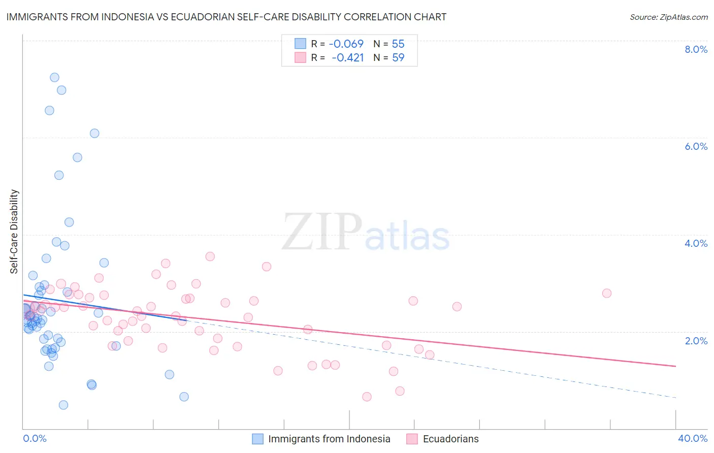Immigrants from Indonesia vs Ecuadorian Self-Care Disability