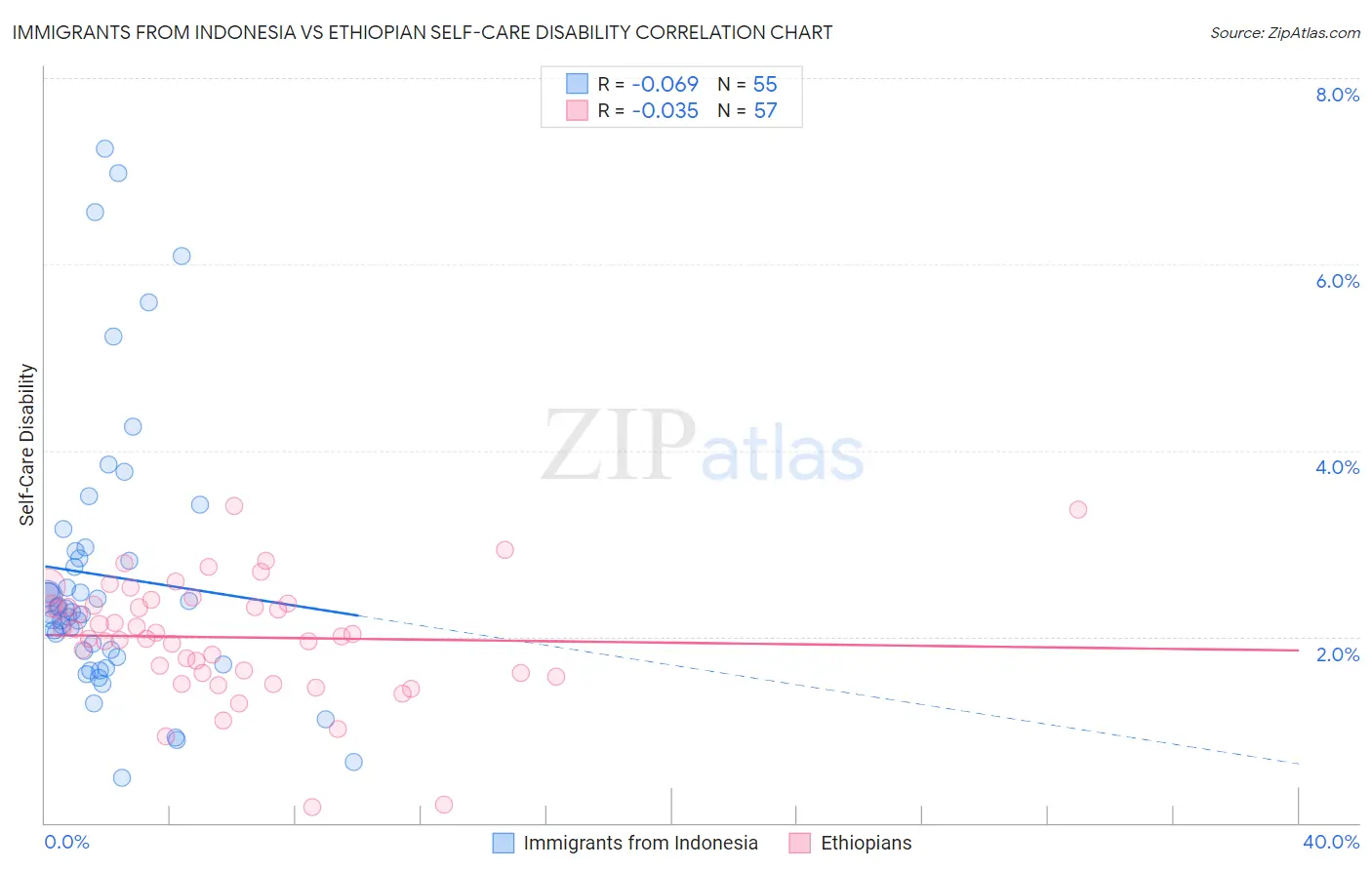 Immigrants from Indonesia vs Ethiopian Self-Care Disability