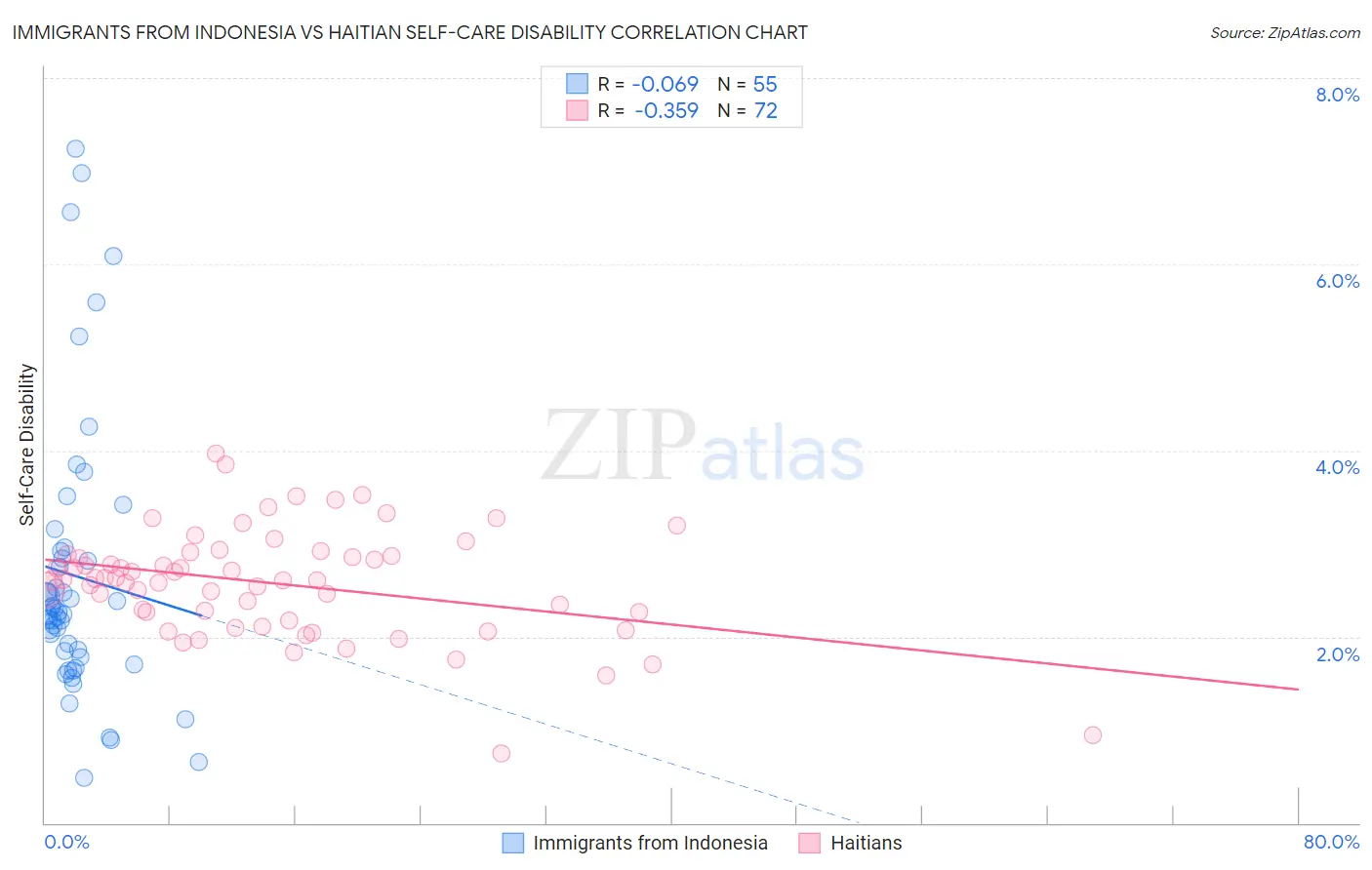Immigrants from Indonesia vs Haitian Self-Care Disability