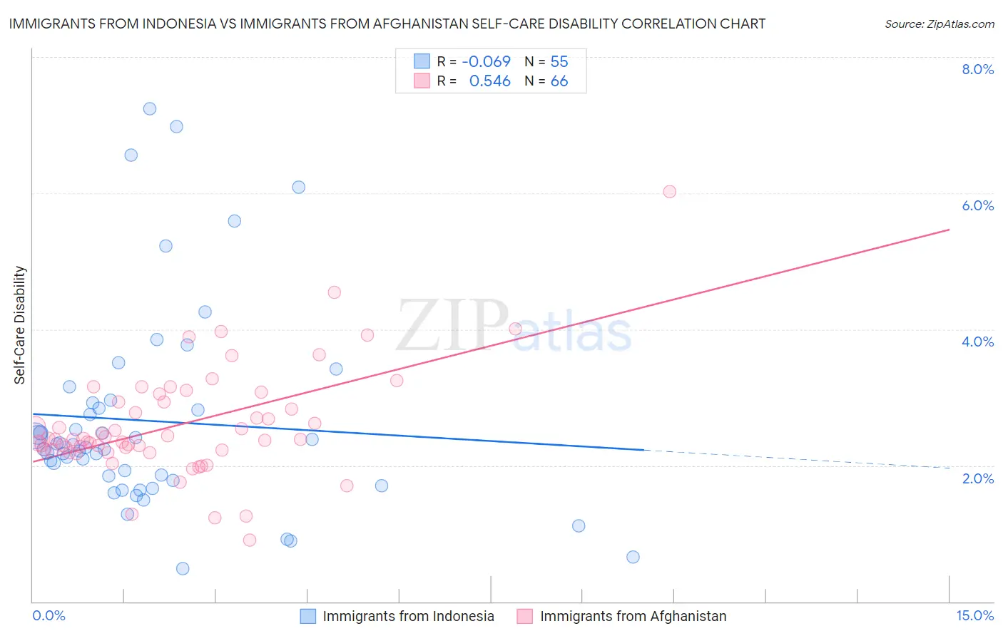 Immigrants from Indonesia vs Immigrants from Afghanistan Self-Care Disability