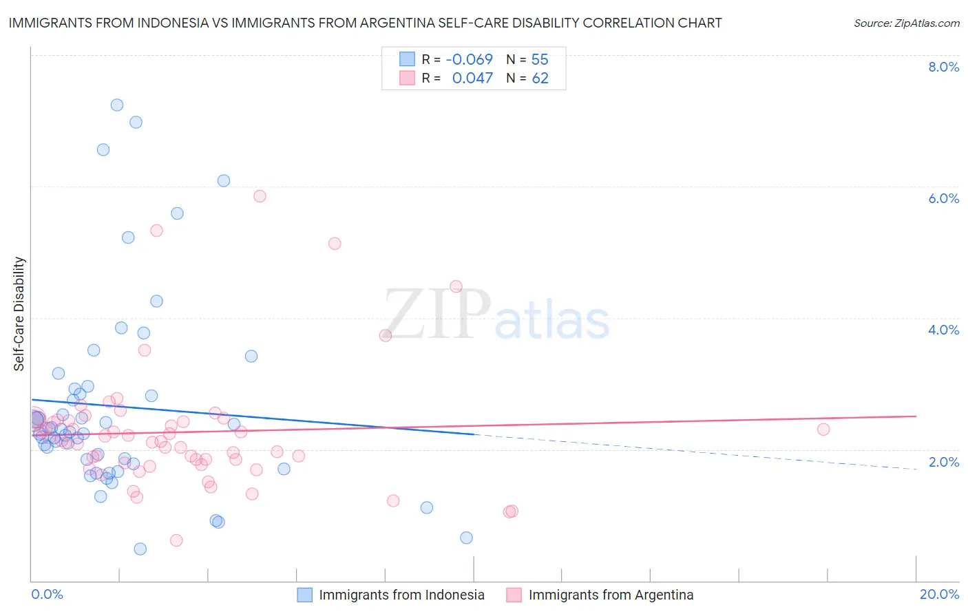 Immigrants from Indonesia vs Immigrants from Argentina Self-Care Disability