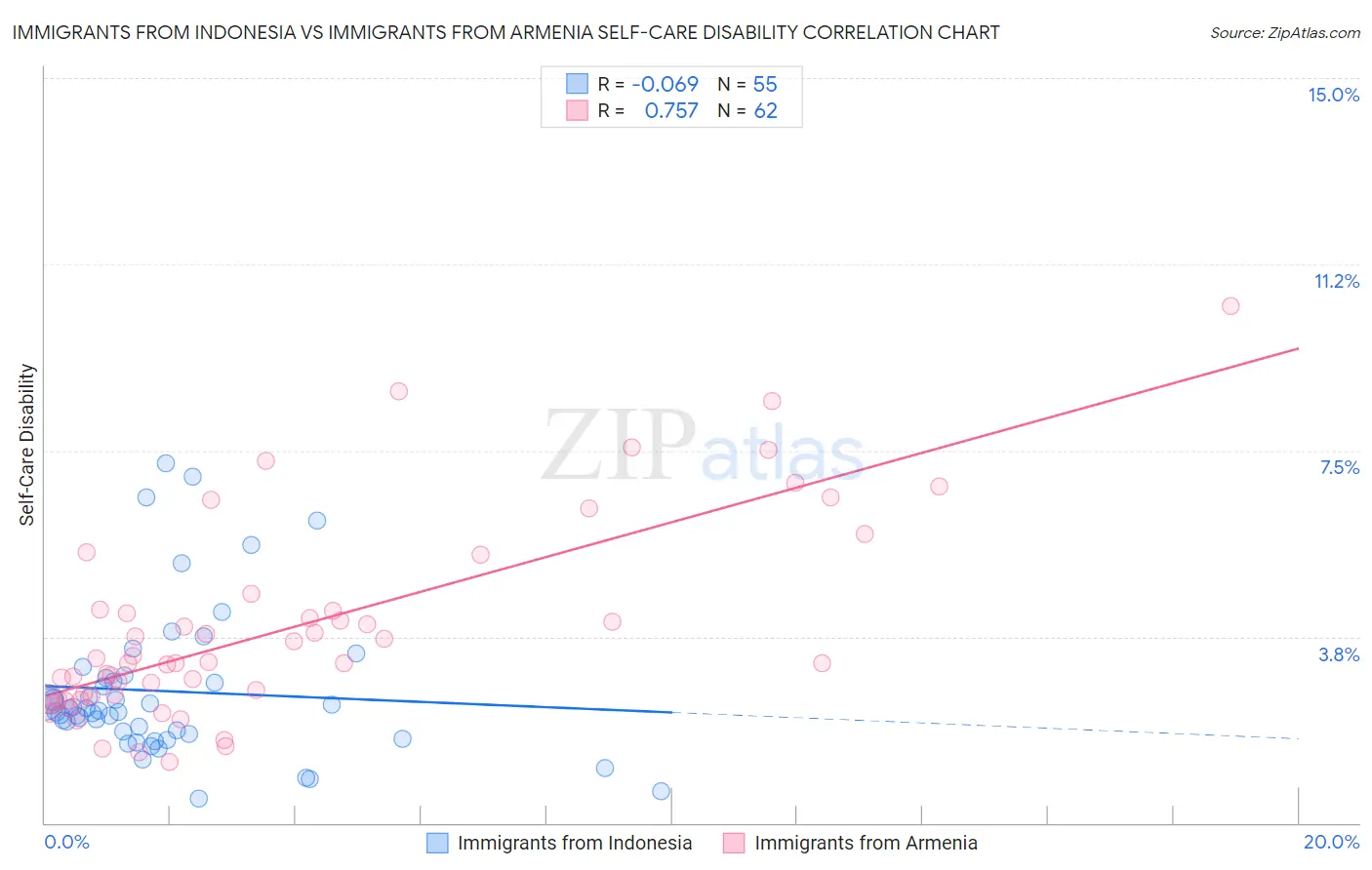 Immigrants from Indonesia vs Immigrants from Armenia Self-Care Disability