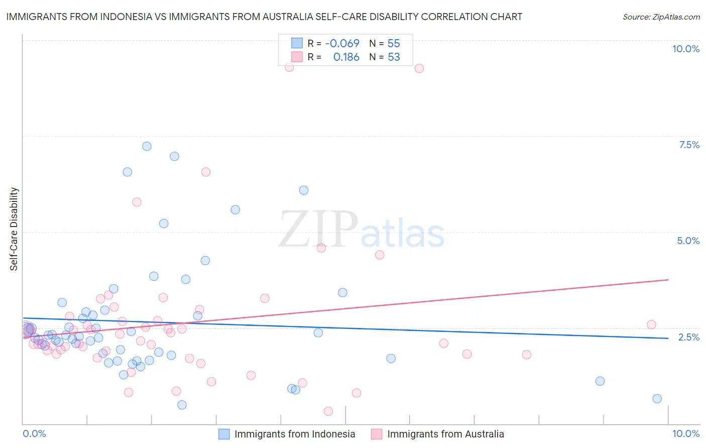 Immigrants from Indonesia vs Immigrants from Australia Self-Care Disability