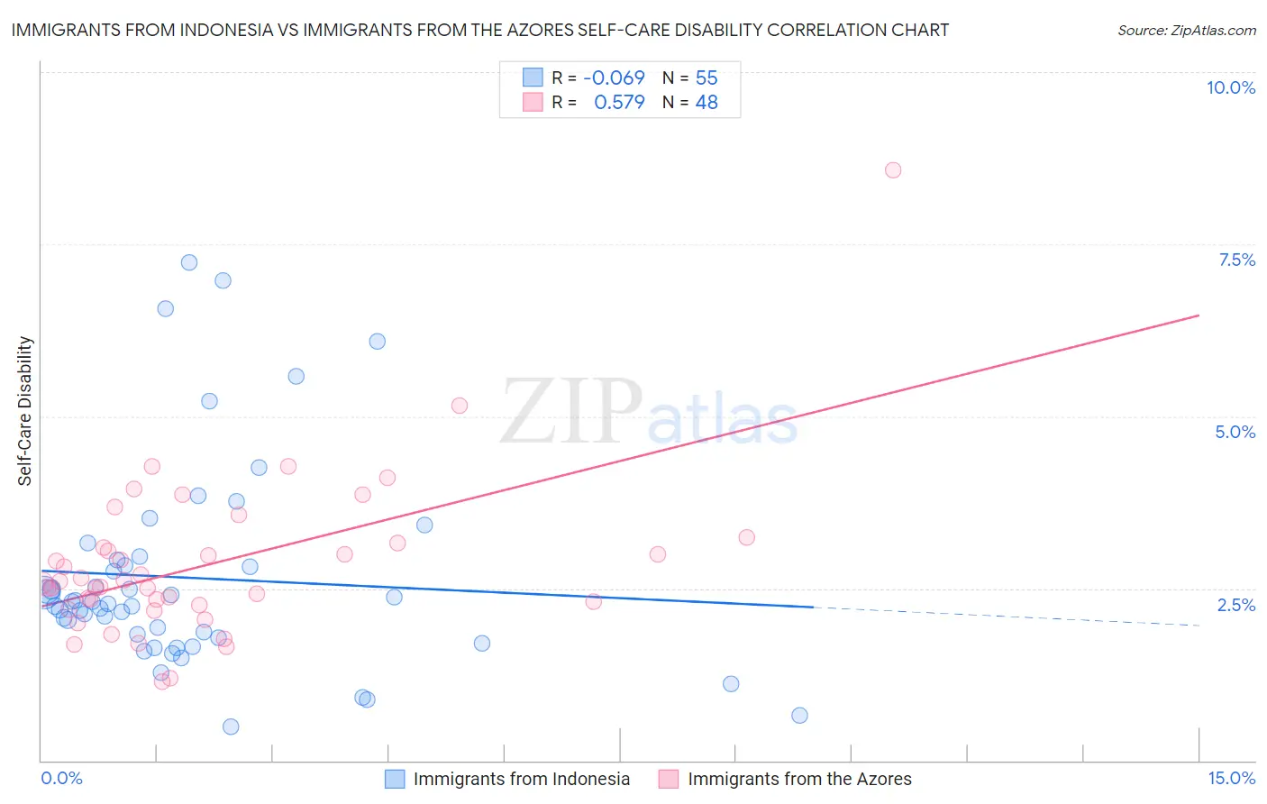 Immigrants from Indonesia vs Immigrants from the Azores Self-Care Disability
