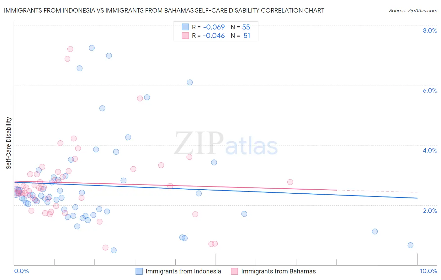 Immigrants from Indonesia vs Immigrants from Bahamas Self-Care Disability