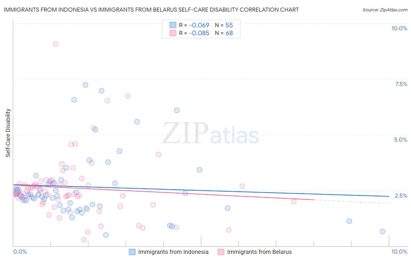 Immigrants from Indonesia vs Immigrants from Belarus Self-Care Disability