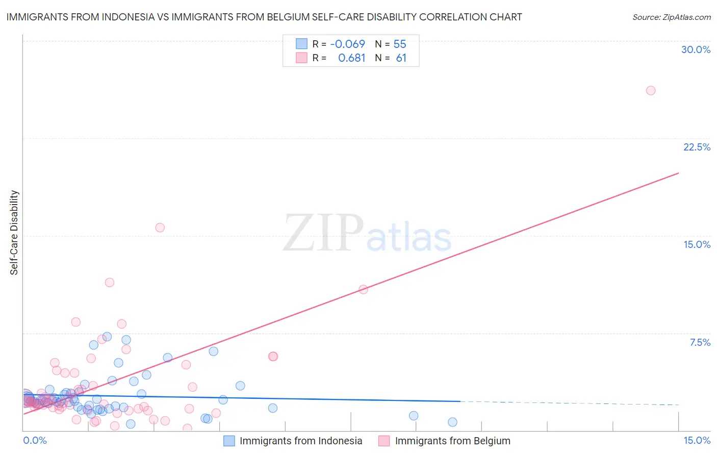 Immigrants from Indonesia vs Immigrants from Belgium Self-Care Disability