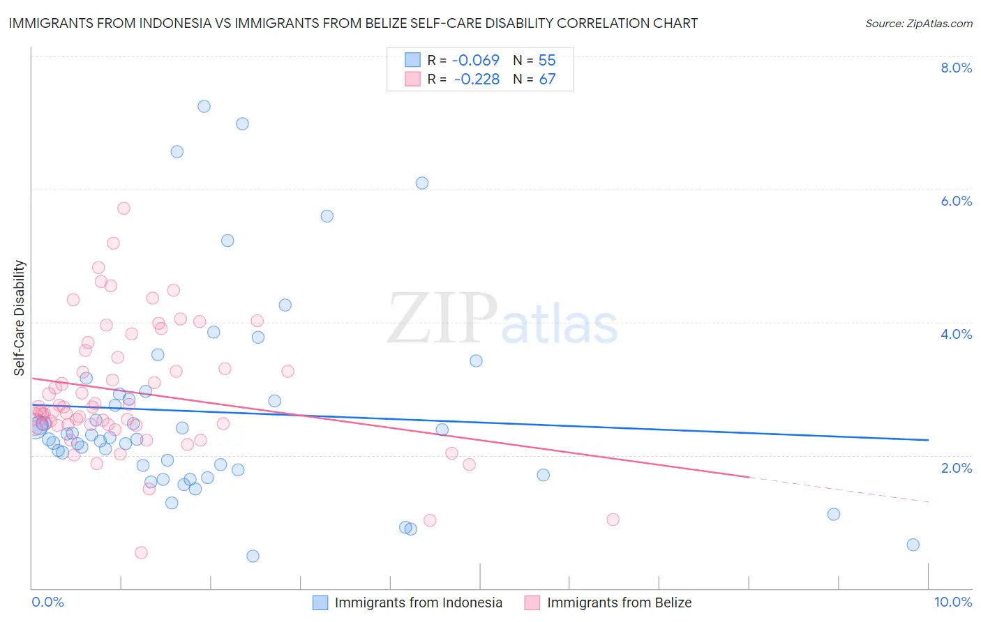 Immigrants from Indonesia vs Immigrants from Belize Self-Care Disability