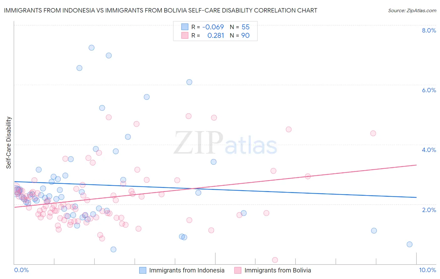 Immigrants from Indonesia vs Immigrants from Bolivia Self-Care Disability
