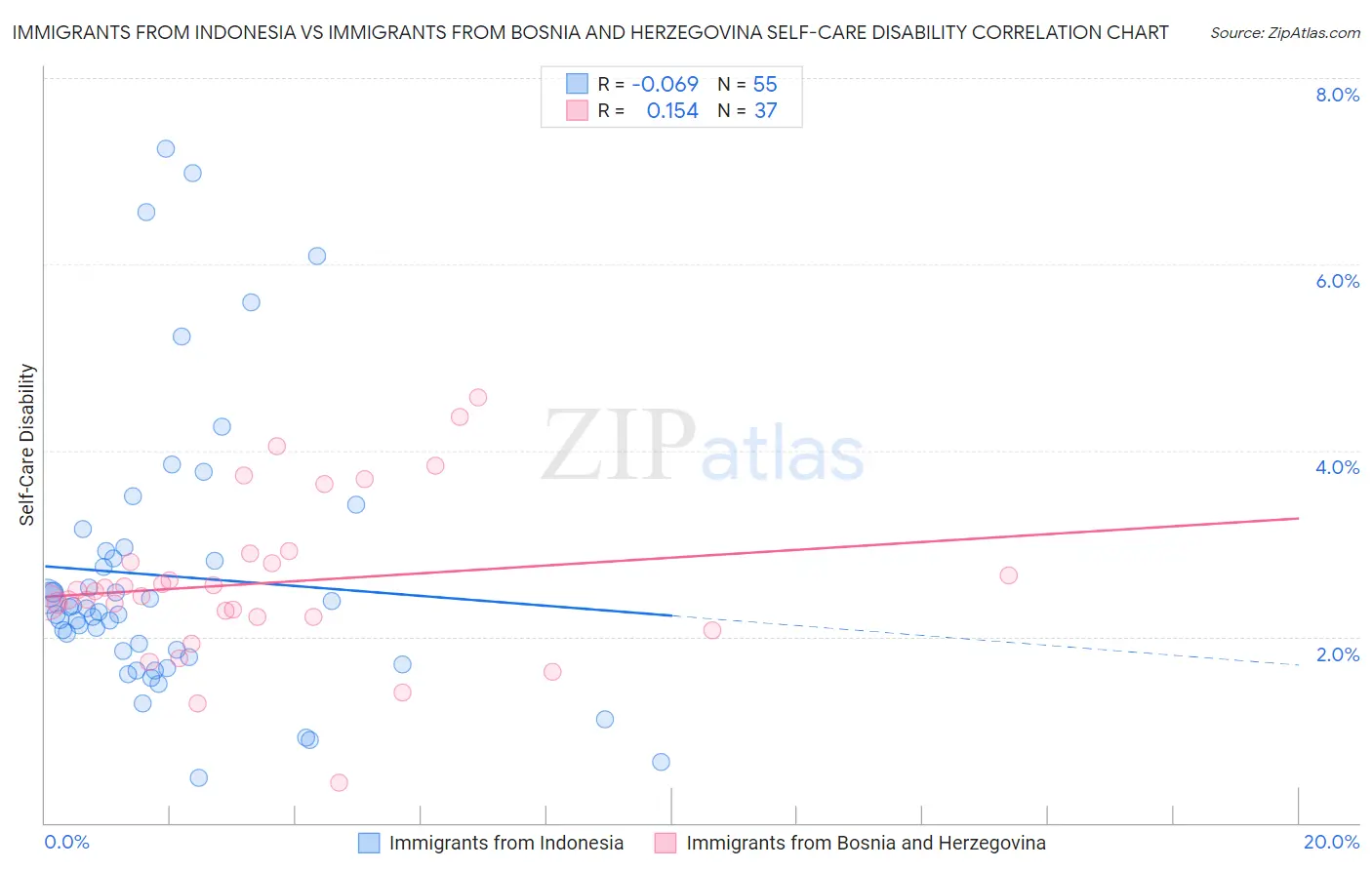 Immigrants from Indonesia vs Immigrants from Bosnia and Herzegovina Self-Care Disability