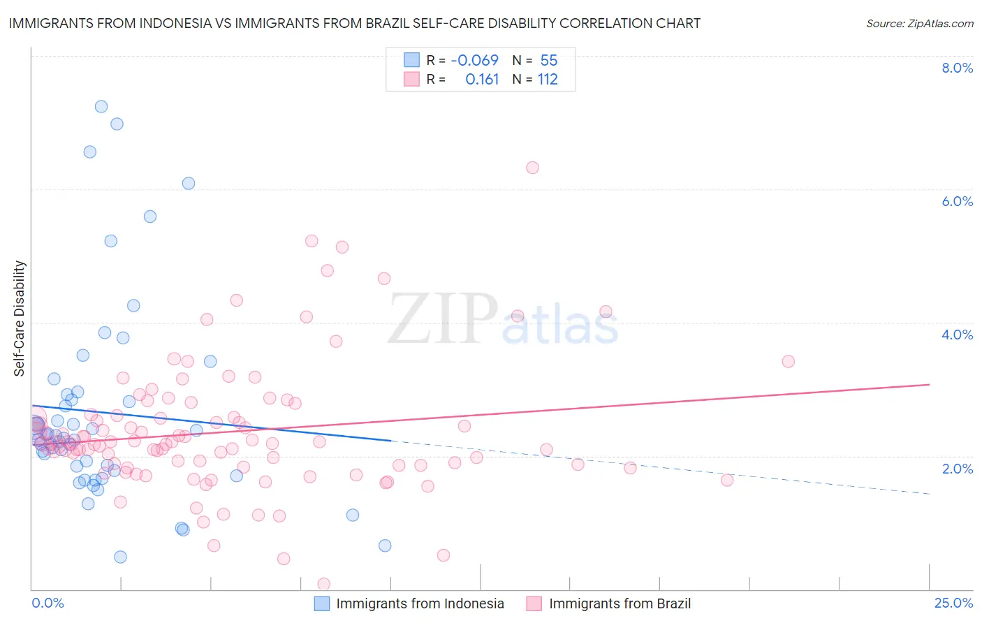 Immigrants from Indonesia vs Immigrants from Brazil Self-Care Disability