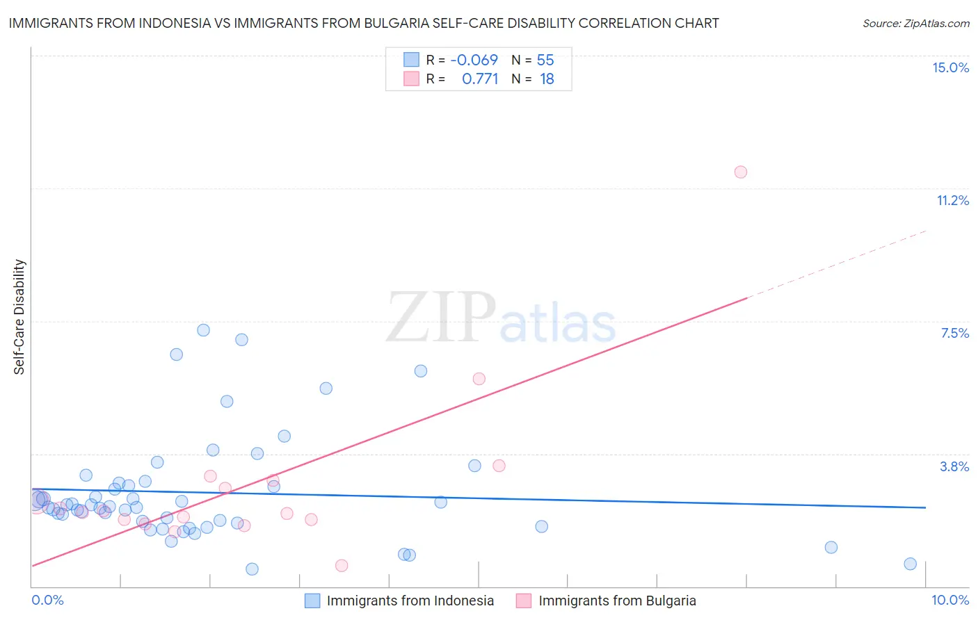 Immigrants from Indonesia vs Immigrants from Bulgaria Self-Care Disability