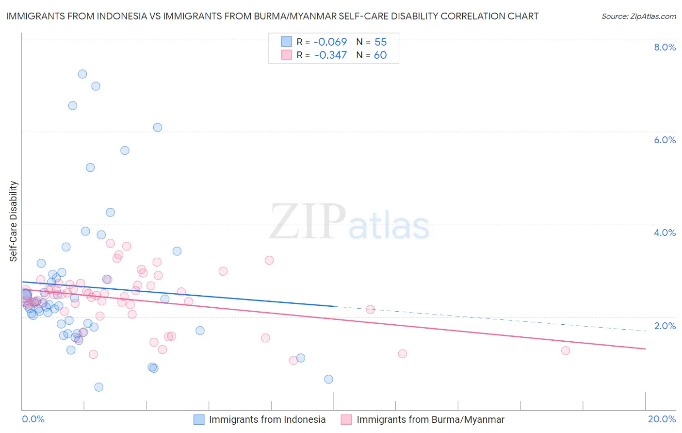 Immigrants from Indonesia vs Immigrants from Burma/Myanmar Self-Care Disability