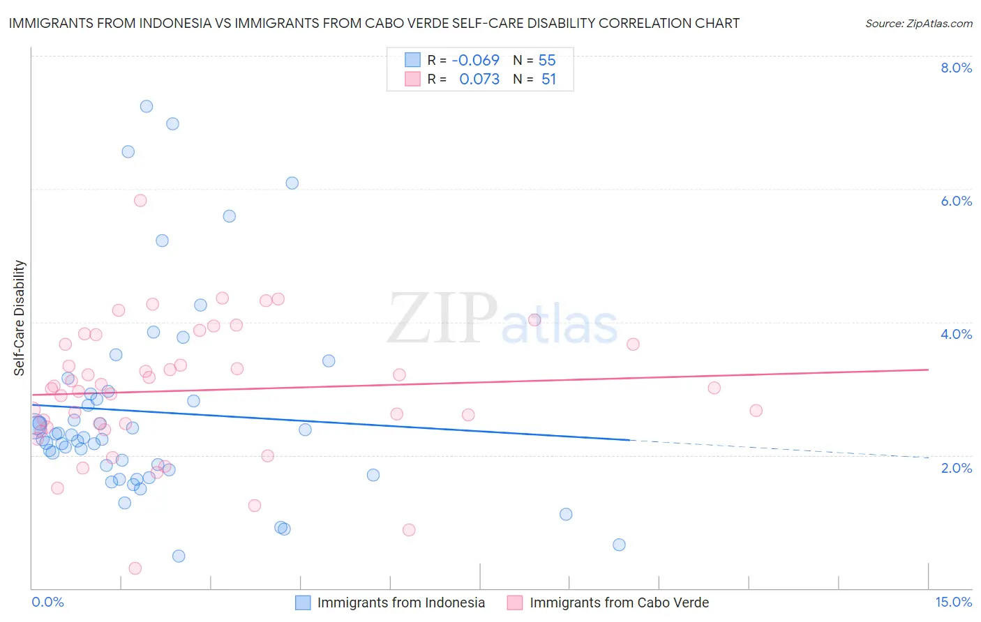 Immigrants from Indonesia vs Immigrants from Cabo Verde Self-Care Disability