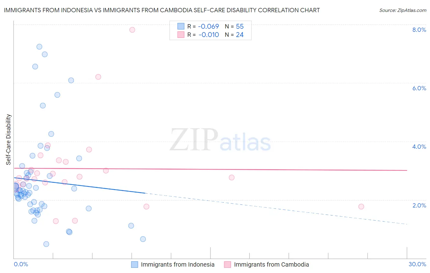 Immigrants from Indonesia vs Immigrants from Cambodia Self-Care Disability