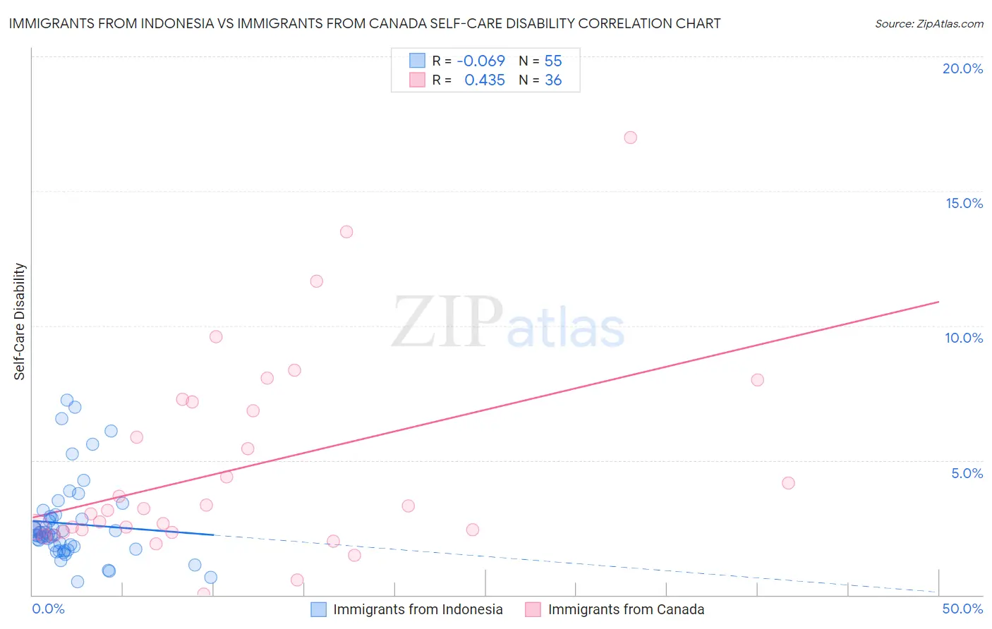 Immigrants from Indonesia vs Immigrants from Canada Self-Care Disability