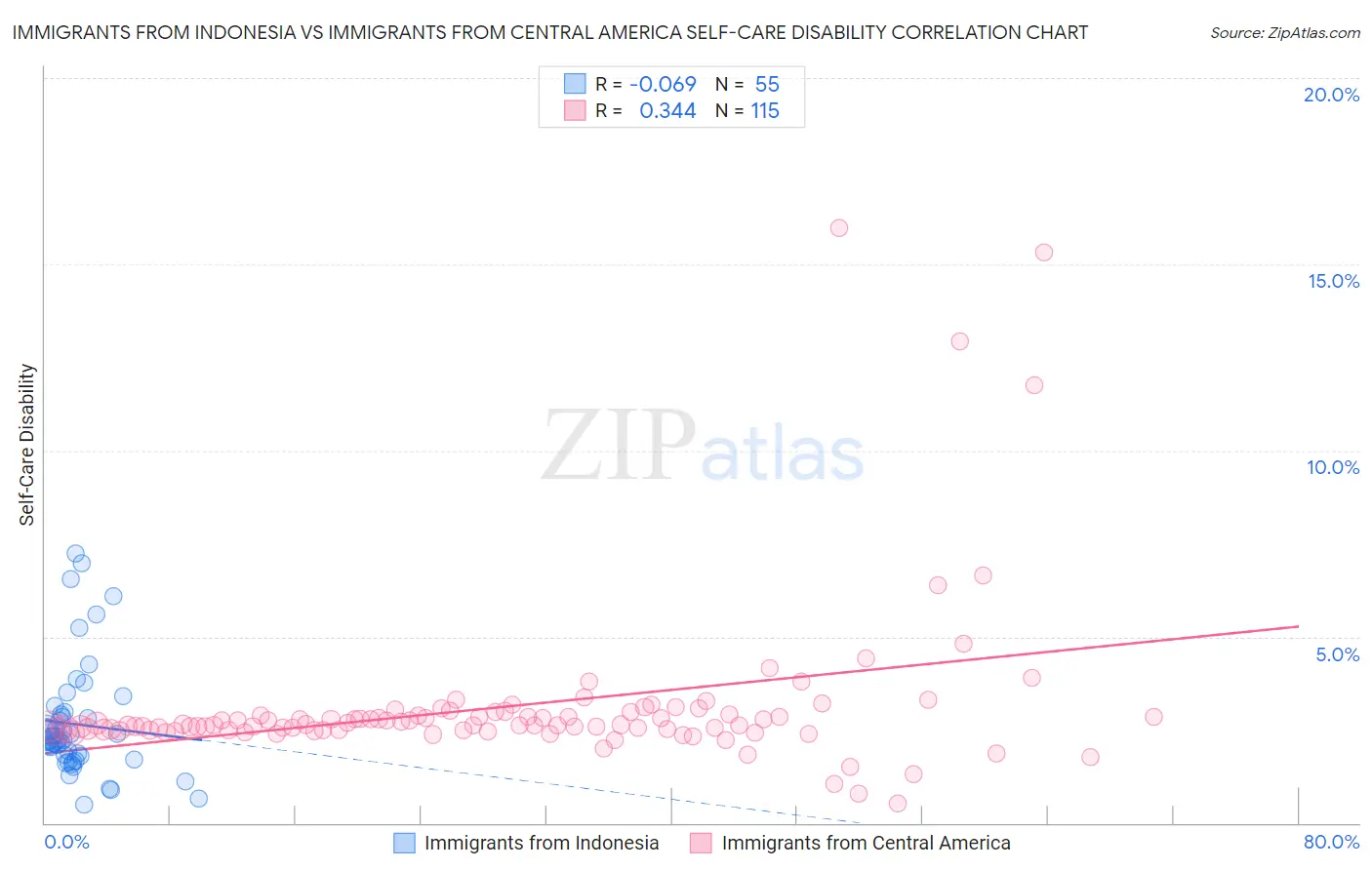 Immigrants from Indonesia vs Immigrants from Central America Self-Care Disability