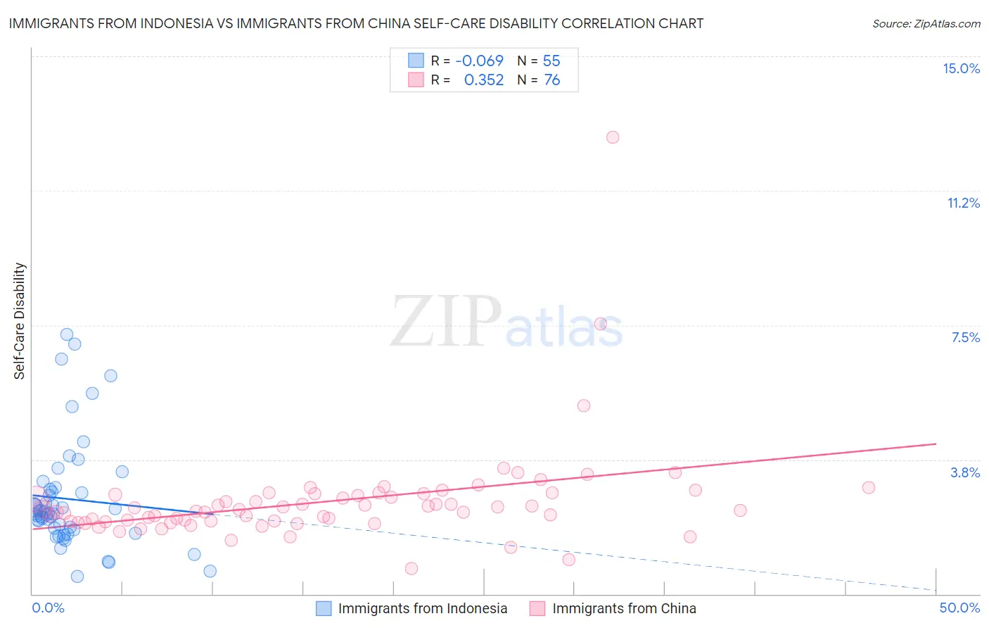 Immigrants from Indonesia vs Immigrants from China Self-Care Disability