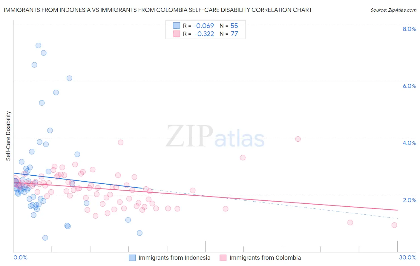 Immigrants from Indonesia vs Immigrants from Colombia Self-Care Disability