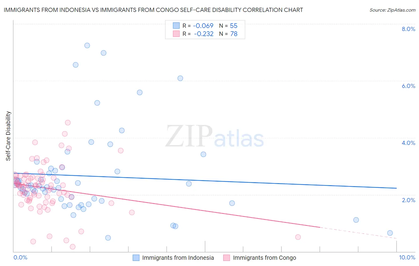 Immigrants from Indonesia vs Immigrants from Congo Self-Care Disability