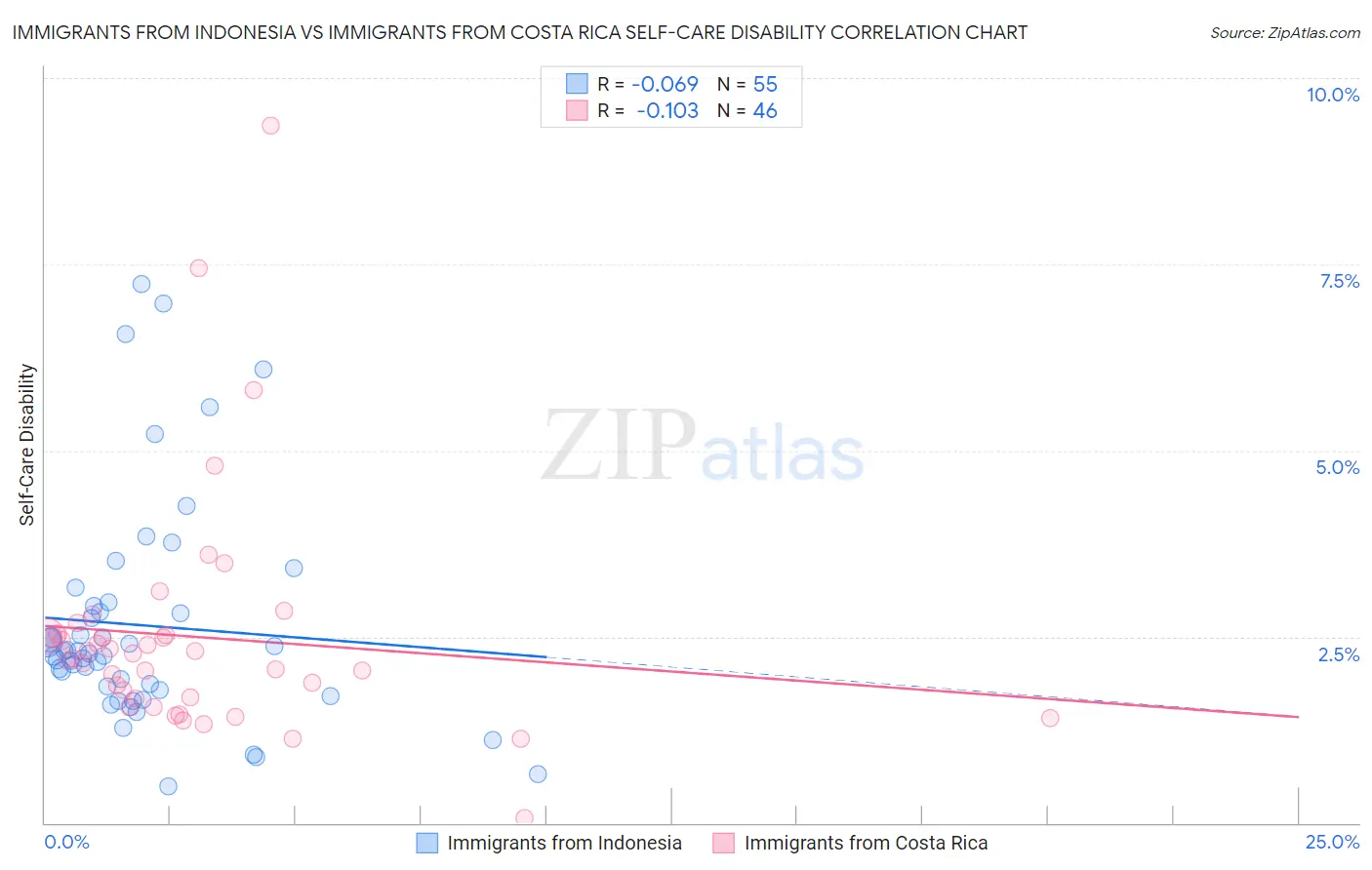 Immigrants from Indonesia vs Immigrants from Costa Rica Self-Care Disability