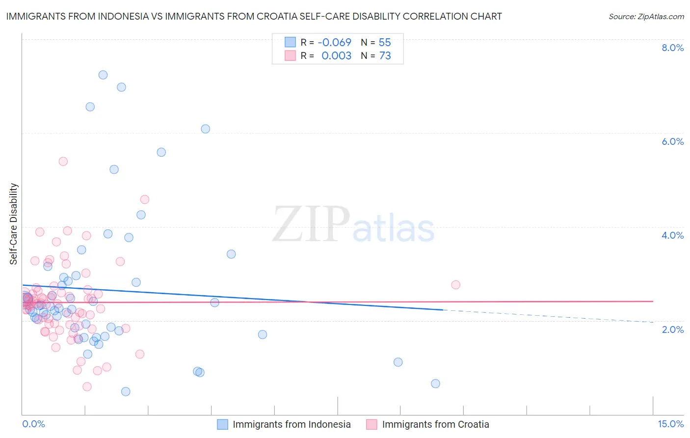 Immigrants from Indonesia vs Immigrants from Croatia Self-Care Disability