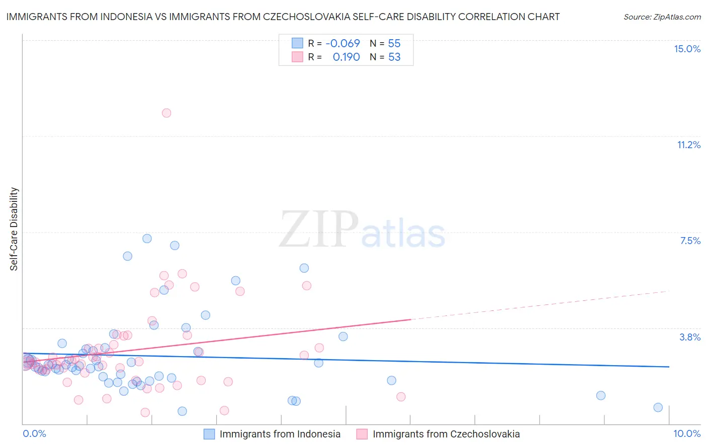 Immigrants from Indonesia vs Immigrants from Czechoslovakia Self-Care Disability