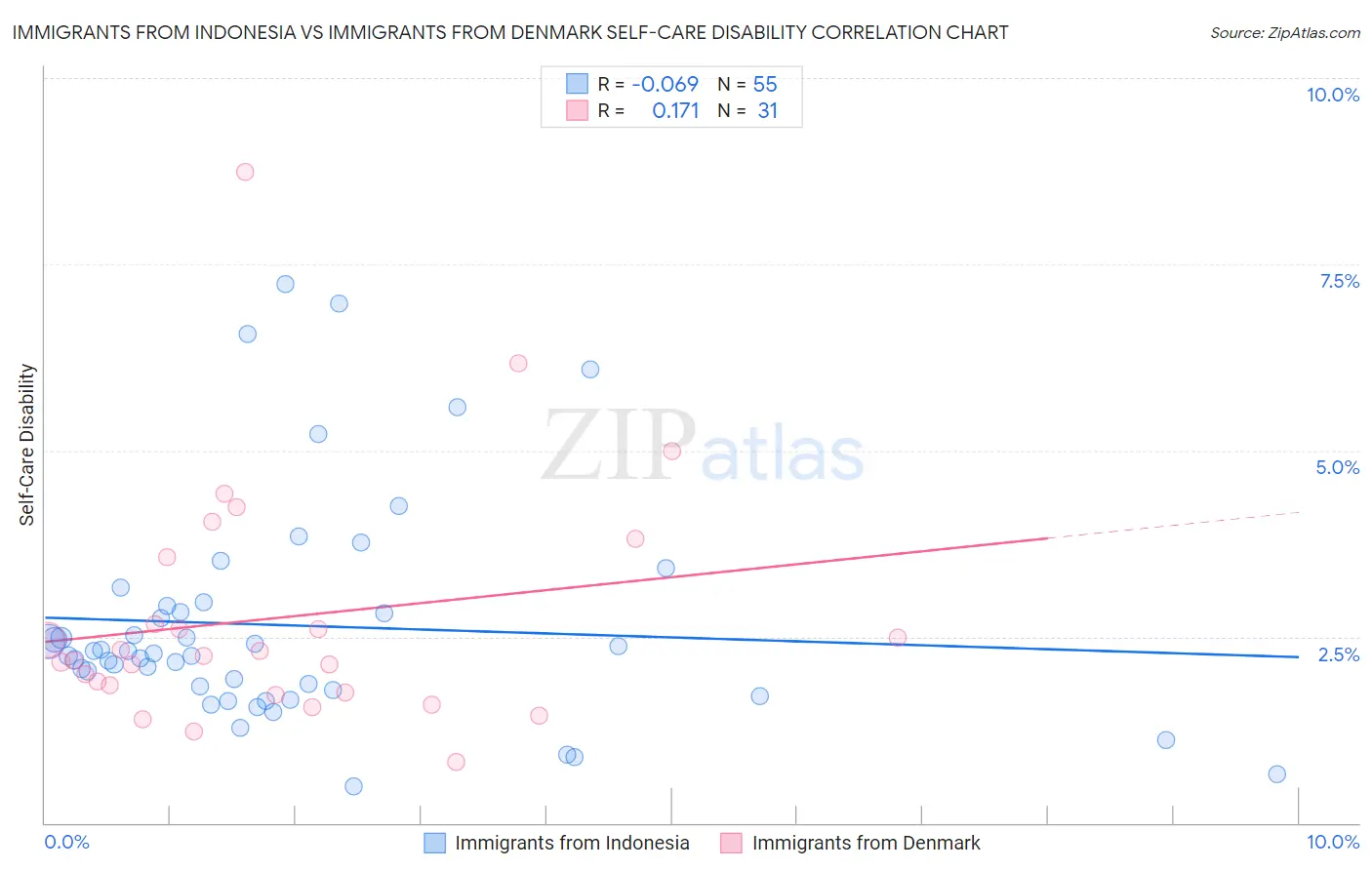 Immigrants from Indonesia vs Immigrants from Denmark Self-Care Disability