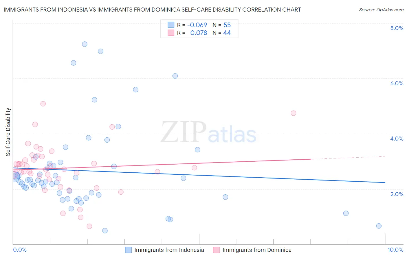 Immigrants from Indonesia vs Immigrants from Dominica Self-Care Disability