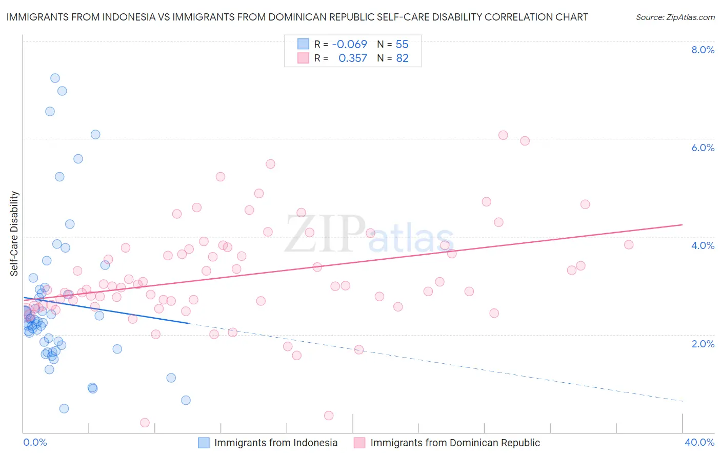 Immigrants from Indonesia vs Immigrants from Dominican Republic Self-Care Disability