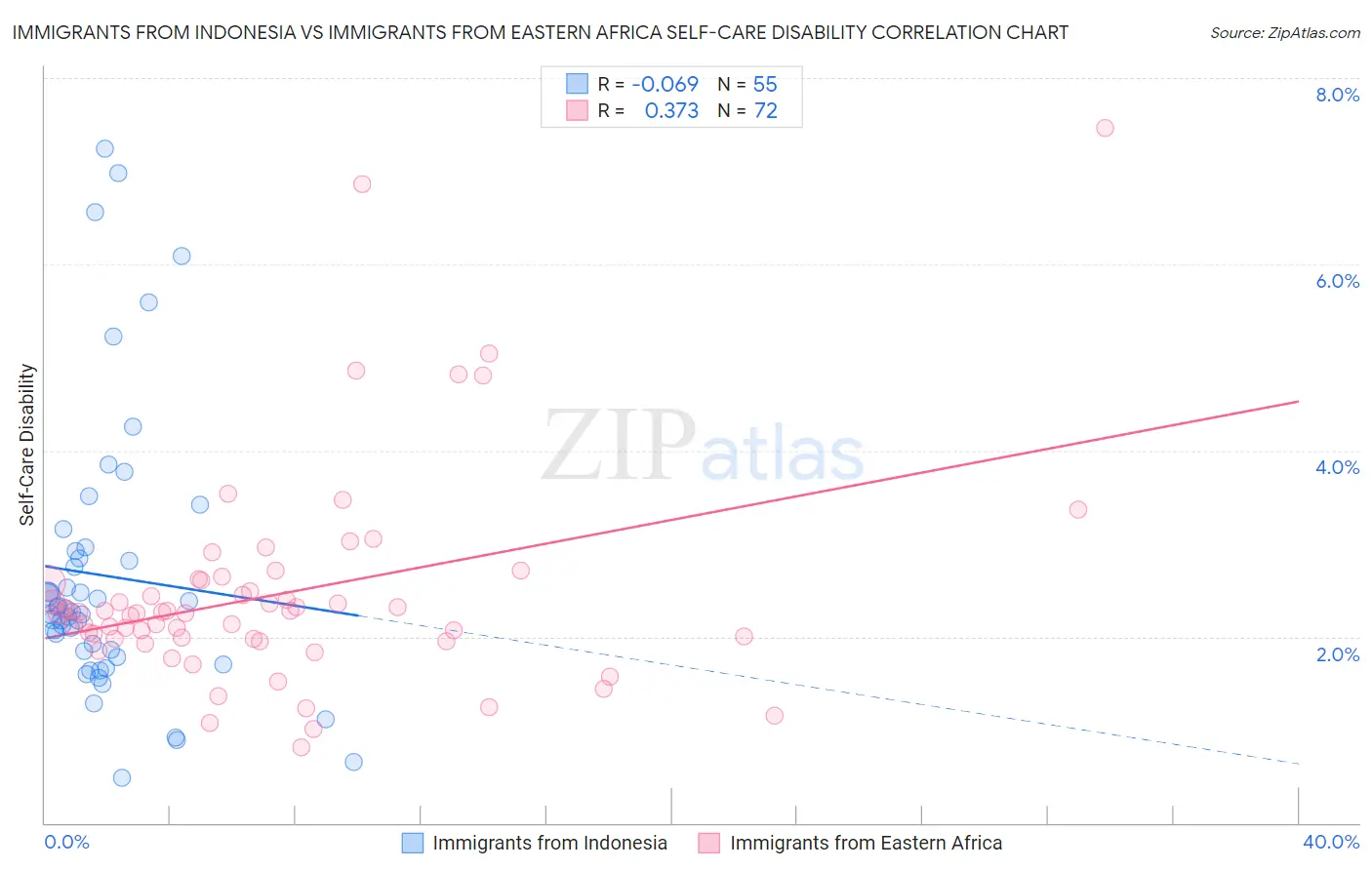 Immigrants from Indonesia vs Immigrants from Eastern Africa Self-Care Disability