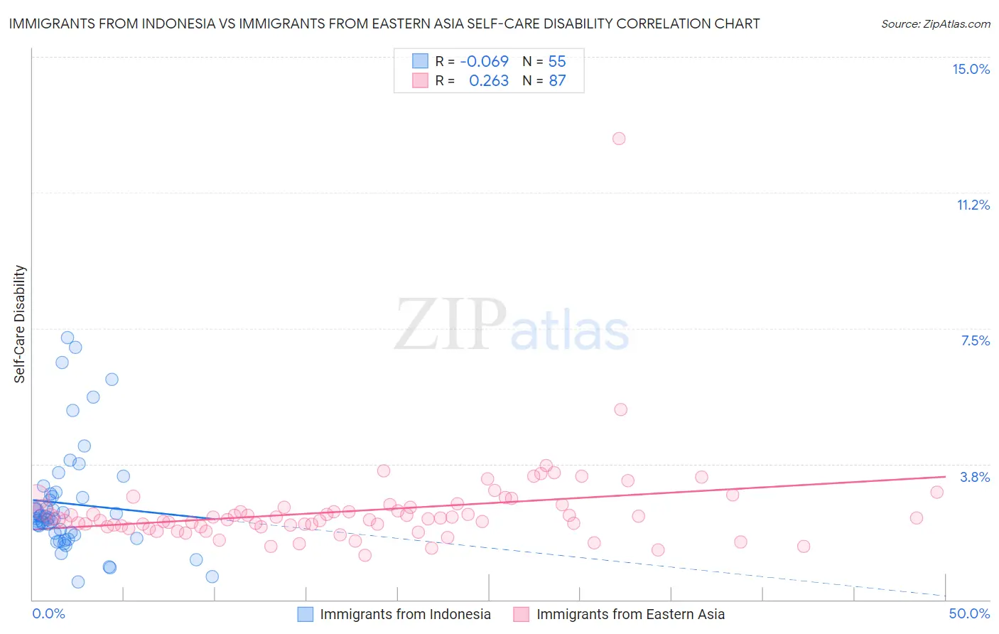 Immigrants from Indonesia vs Immigrants from Eastern Asia Self-Care Disability