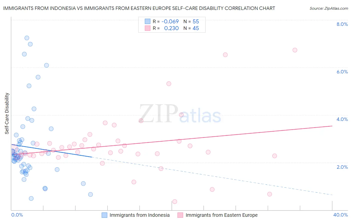 Immigrants from Indonesia vs Immigrants from Eastern Europe Self-Care Disability