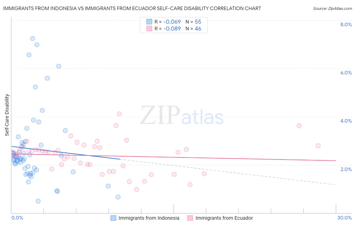 Immigrants from Indonesia vs Immigrants from Ecuador Self-Care Disability