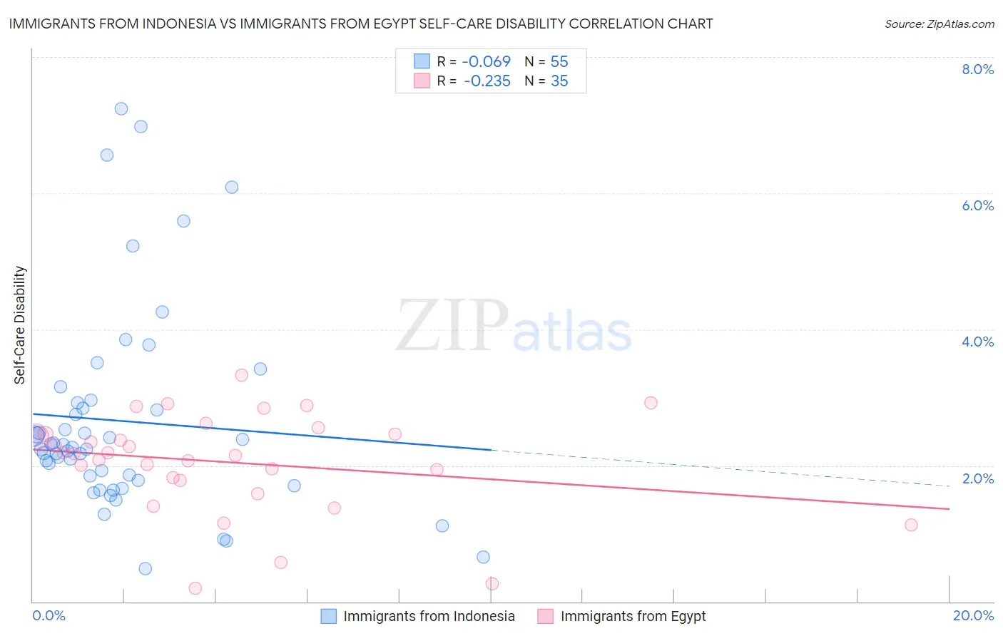 Immigrants from Indonesia vs Immigrants from Egypt Self-Care Disability